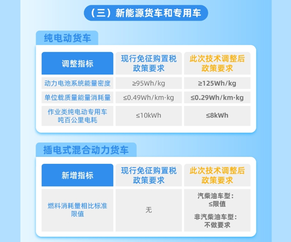 整车能耗、续驶里程、动力电池系统能量密度等现有技术指标要求